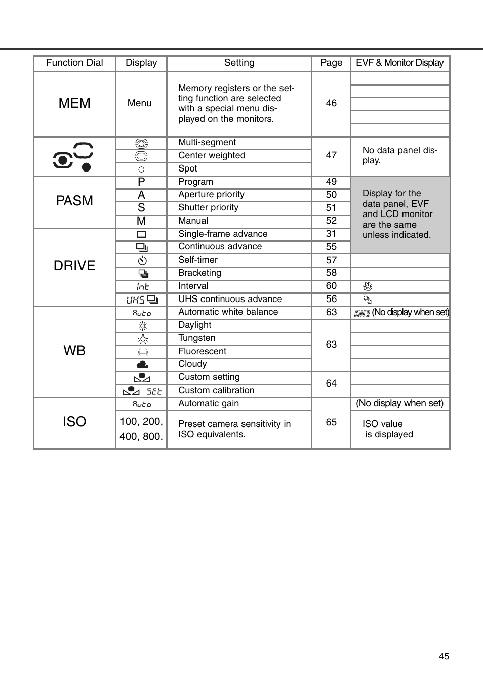 Mem pasm drive wb iso | Konica Minolta DiMAGE 7i User Manual | Page 45 / 164