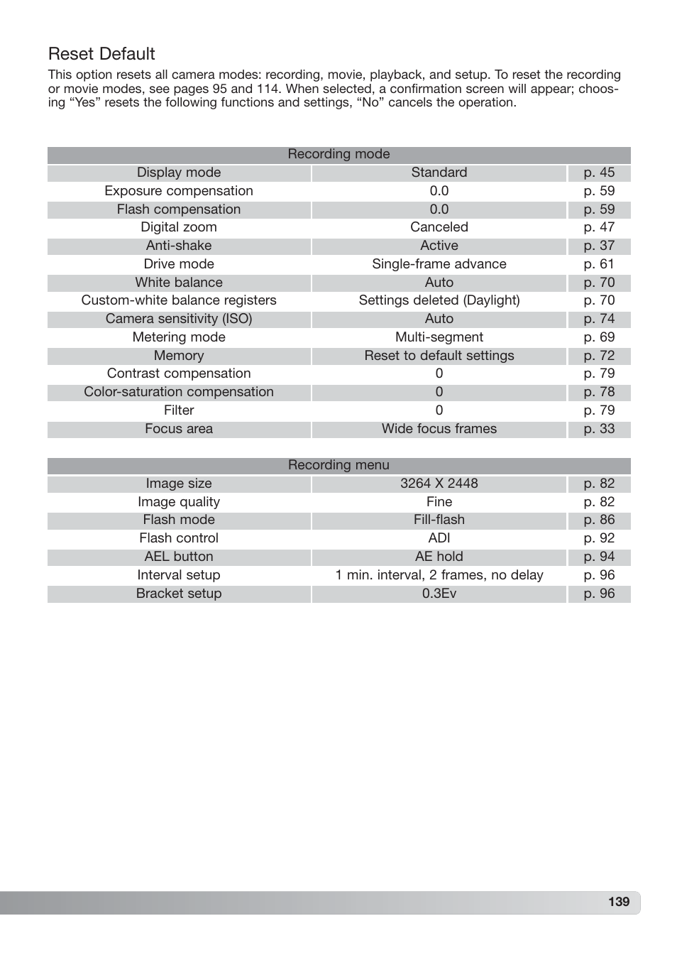 Reset default | Konica Minolta DiMAGE_A2 User Manual | Page 139 / 180