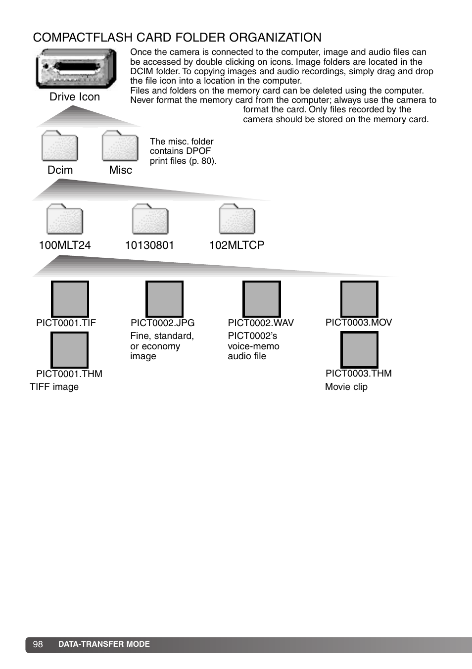 Compactflash card folder organization | Konica Minolta DiMAGE S414 User Manual | Page 98 / 112