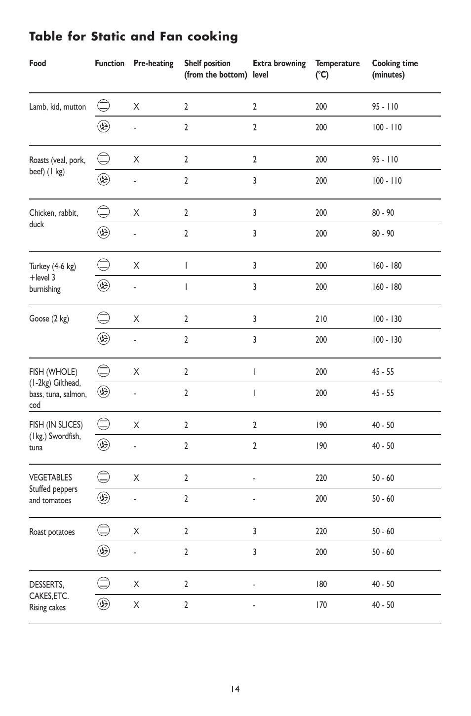 Table for static and fan cooking | KITCHENAID Kitchen Aid Koss 6610 User Manual | Page 14 / 24