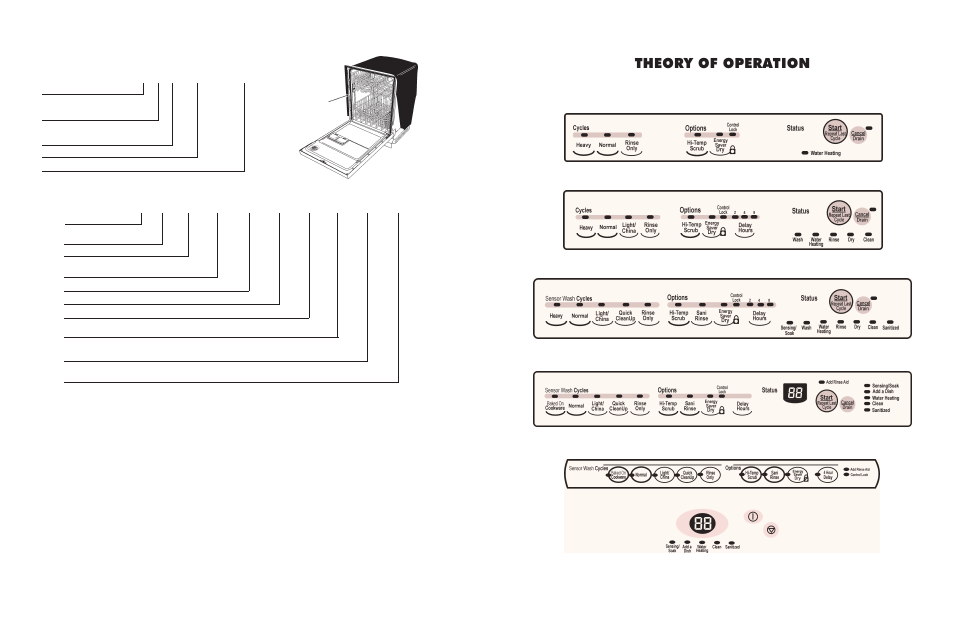 Theory of operation, Control panels, Model/serial number plate serial number designator | Ud j k 01 wh s t 0 top front | KITCHENAID KUD01 User Manual | Page 7 / 26