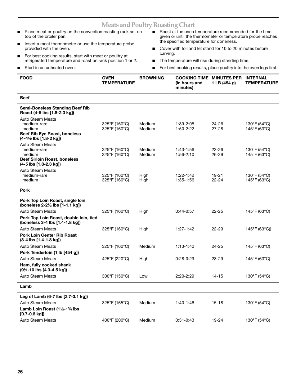 Meats and poultry roasting chart | KITCHENAID KEHU309 User Manual | Page 26 / 32