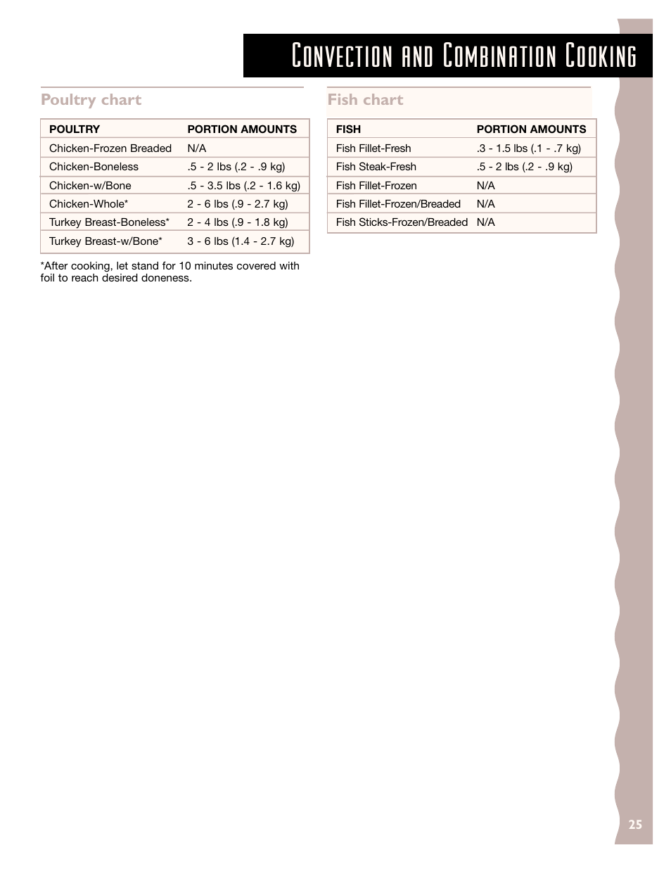 Convection and combination cooking, Poultry chart, Fish chart | KITCHENAID KCMC155J User Manual | Page 25 / 64