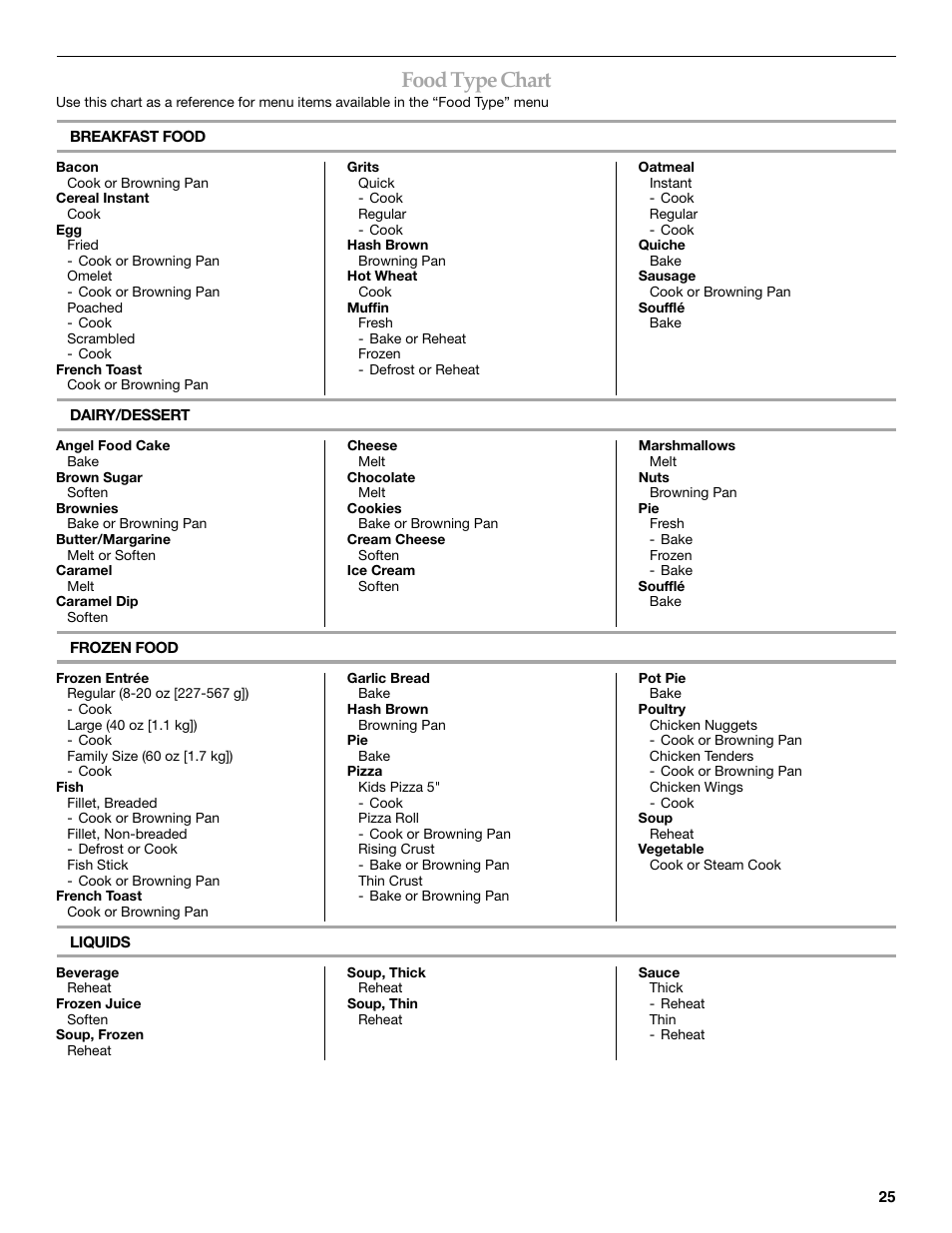 Food type chart | KITCHENAID KHHC2090S User Manual | Page 25 / 36