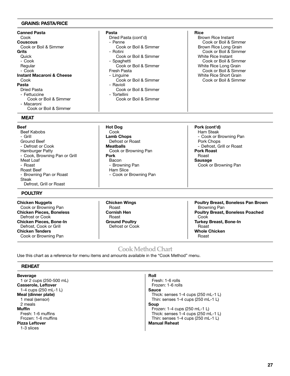 Cook method chart | KITCHENAID KHHC2090S User Manual | Page 27 / 36