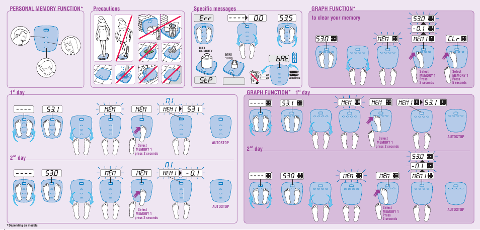 Graph function, Graph function* 1, Day 2 | Autostop, Stop, Example, Max capacity mini 10 kg | Tefal PP 4041 User Manual | Page 2 / 6