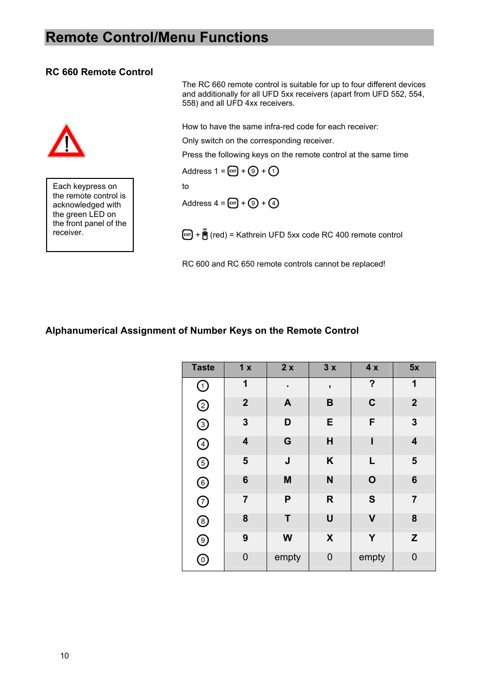 Remote control/menu functions | Kathrein UFD 574/S User Manual | Page 10 / 64