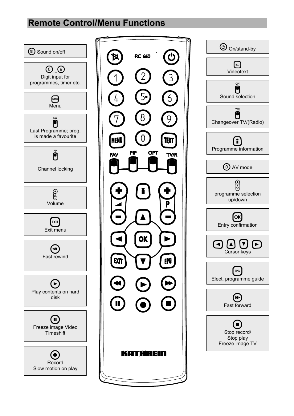 Remote control/menu functions | Kathrein UFD 574/S User Manual | Page 9 / 64