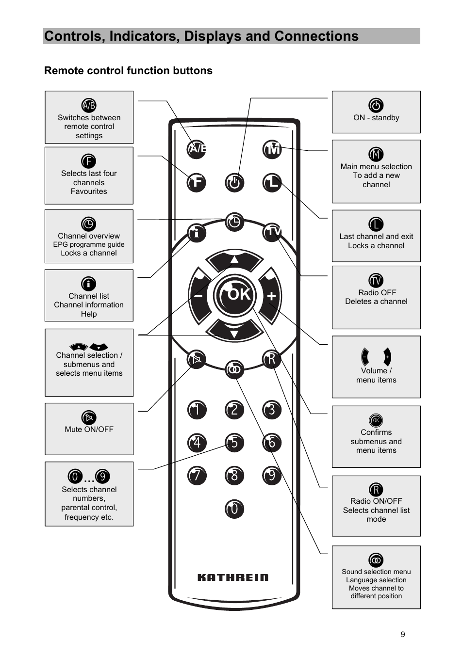 Mf l o k, Controls, indicators, displays and connections | Kathrein UFD 570/S User Manual | Page 9 / 64