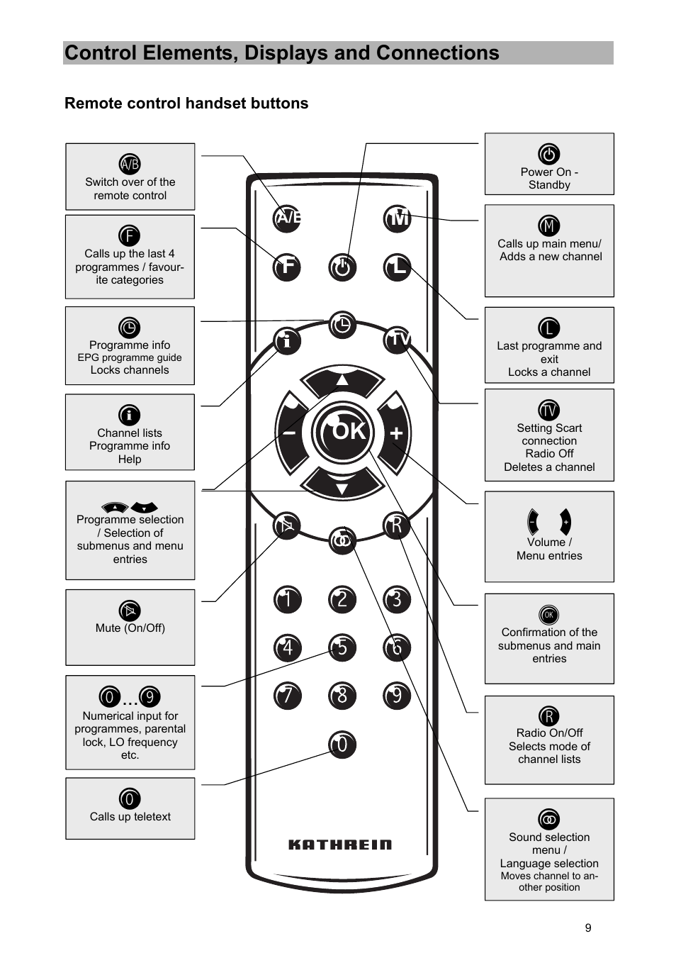 Mf l o k, Control elements, displays and connections | Kathrein UFD 540 User Manual | Page 9 / 80