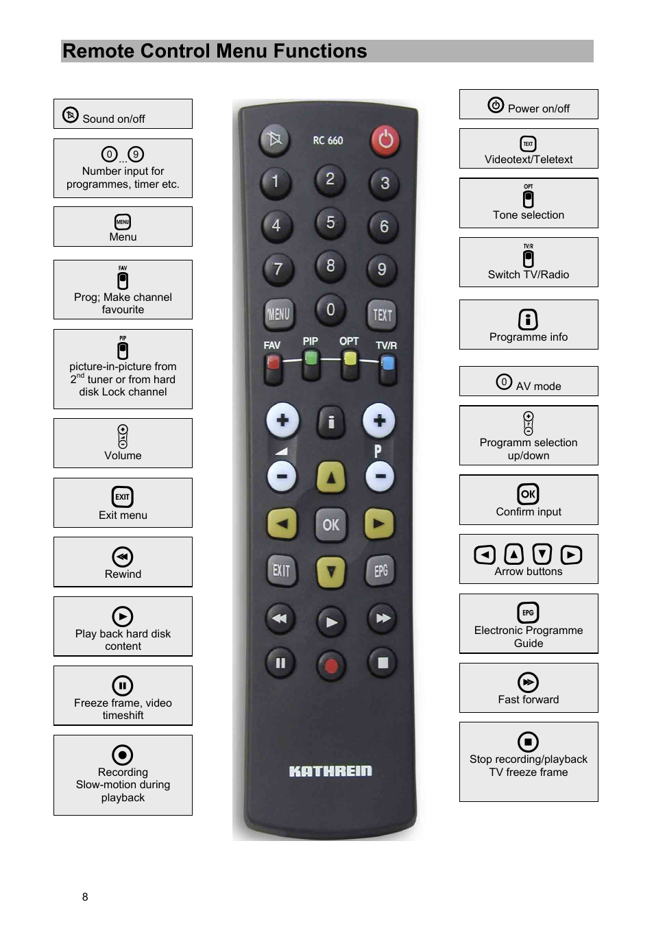 Remote control menu functions | Kathrein UFD 580 User Manual | Page 8 / 100