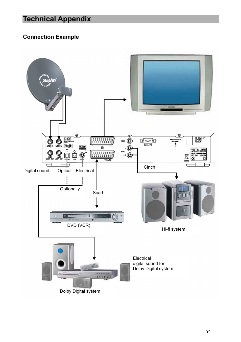 Technical appendix, Connection example | Kathrein UFD 580 User Manual | Page 91 / 100