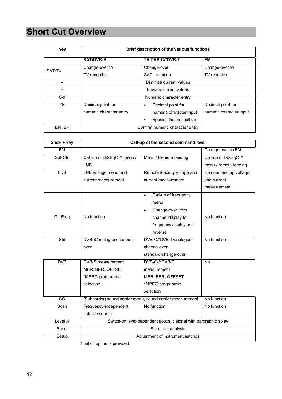 Short cut overview | Kathrein MSK 25 User Manual | Page 12 / 56
