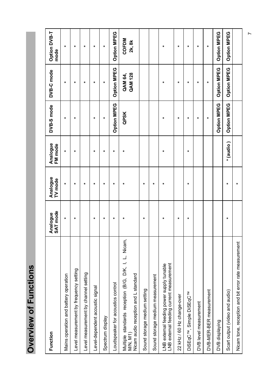 Overview of functions | Kathrein MSK 25 User Manual | Page 7 / 56