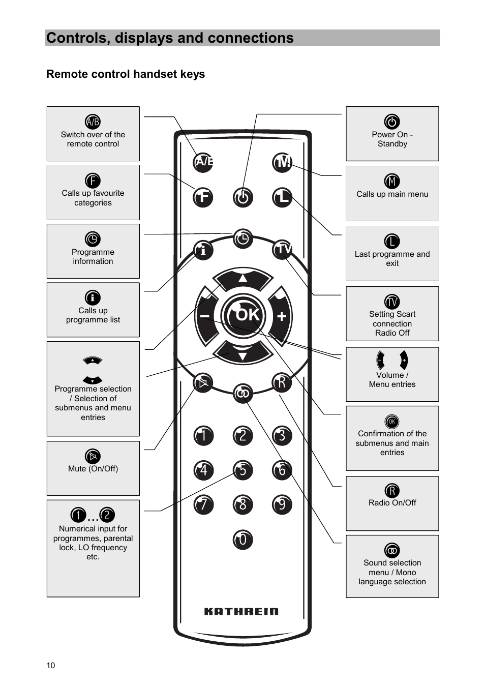 Remote control handset keys, Mf l o k, Controls, displays and connections | Kathrein UFD 520 User Manual | Page 10 / 60