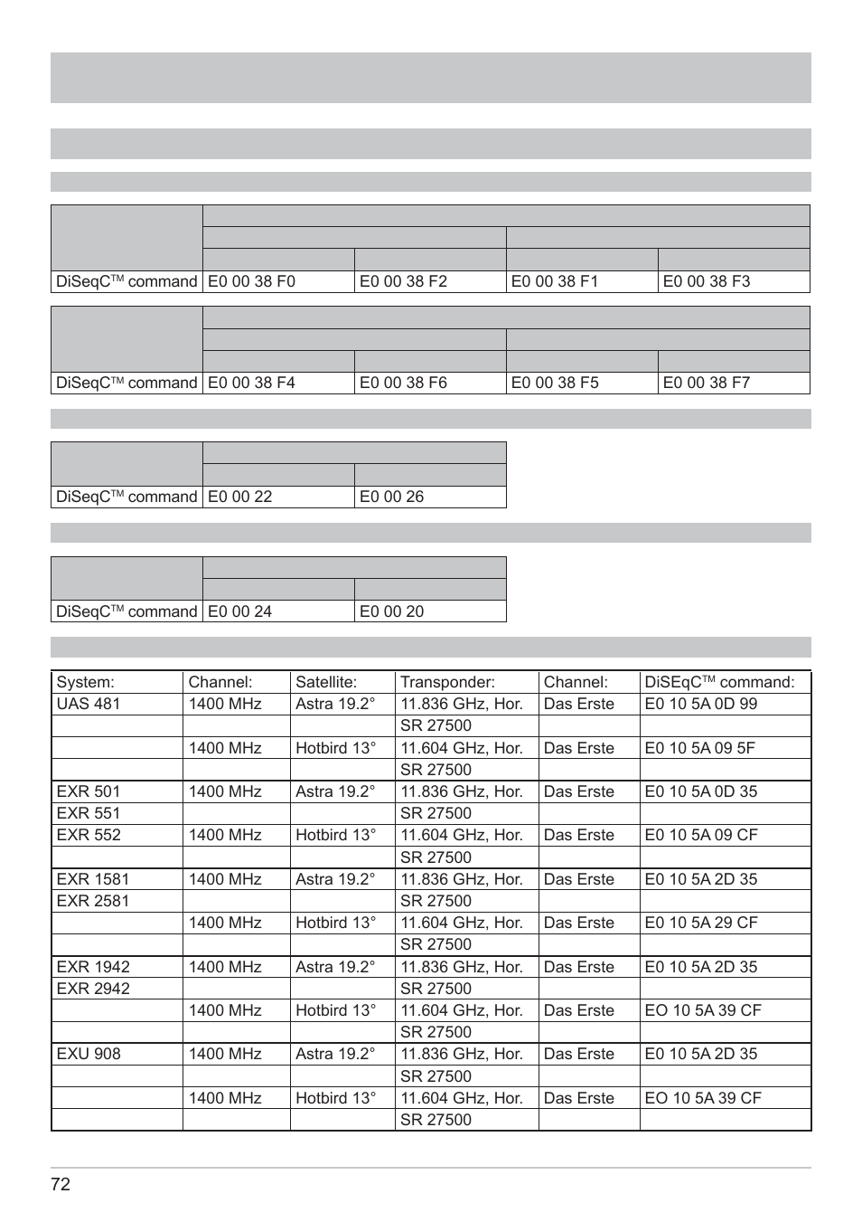 Technical appendix, Diseqc, Commands for kathrein matrices | Kathrein MSK 125 User Manual | Page 72 / 80