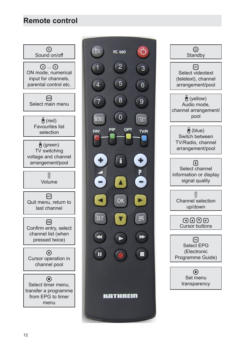 Remote control | Kathrein UFS 702sw User Manual | Page 12 / 68