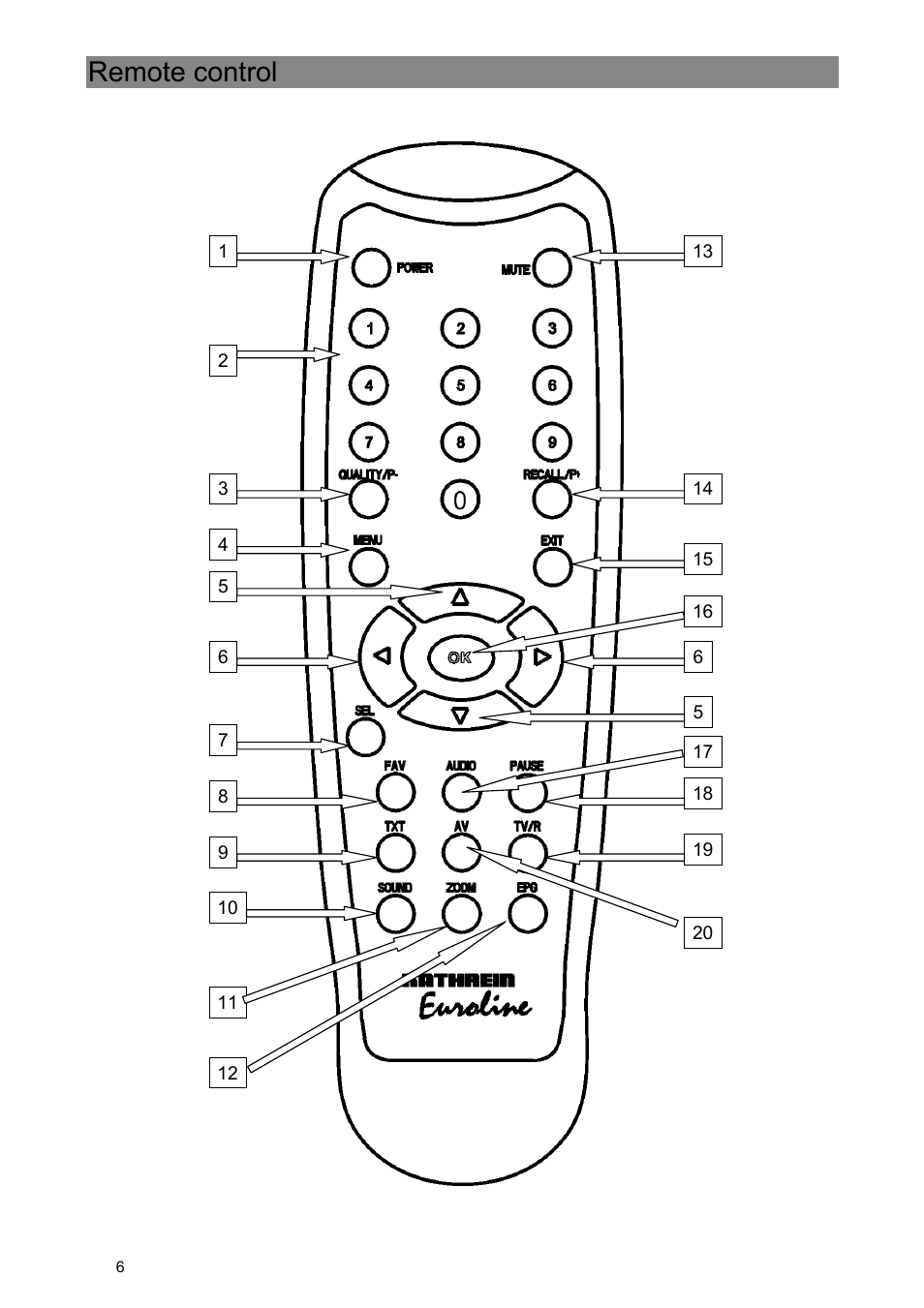 Remote control | Kathrein Euroline UFE 305/S User Manual | Page 6 / 36