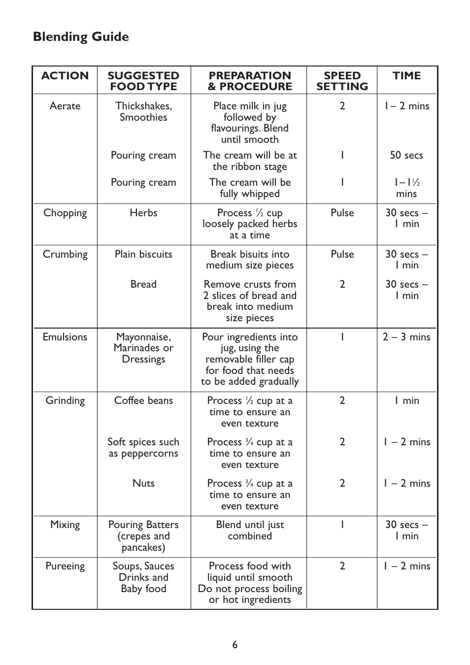 Blending guide | Kambrook Mega Blend KB220 User Manual | Page 6 / 12