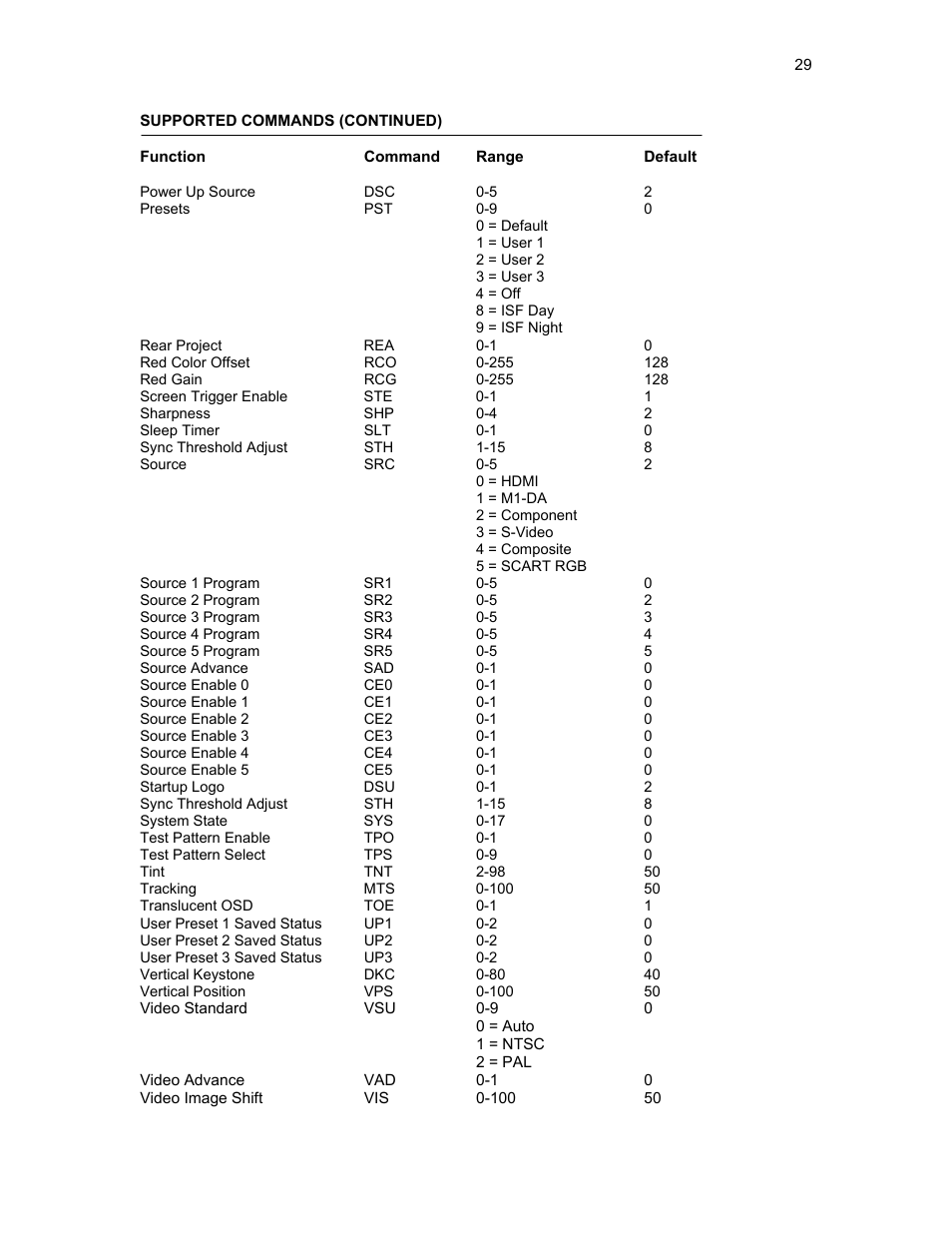 Supported commands (continued), Functioncommandrangedefault | Knoll HDP420 User Manual | Page 29 / 30