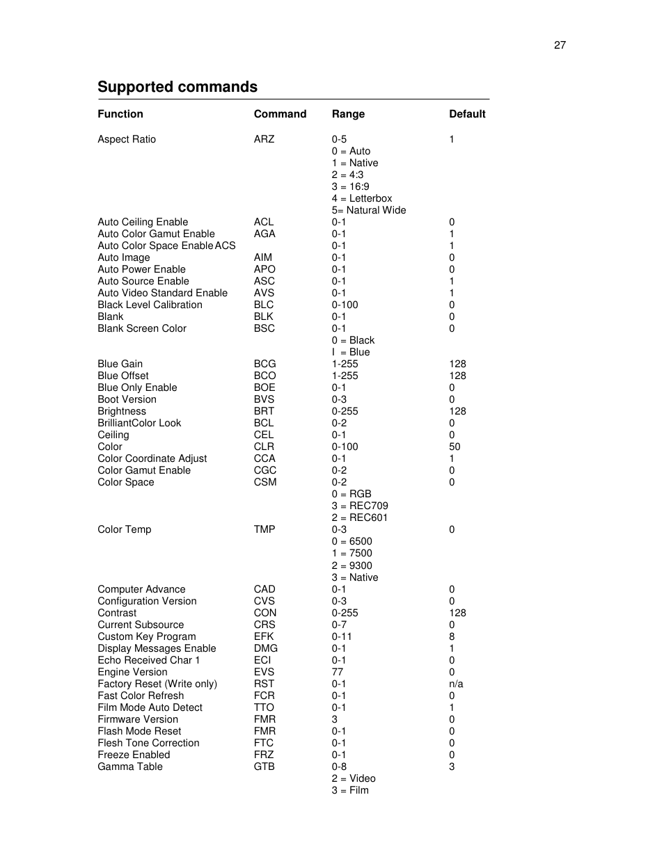 Supported commands | Knoll HDP460 User Manual | Page 27 / 30