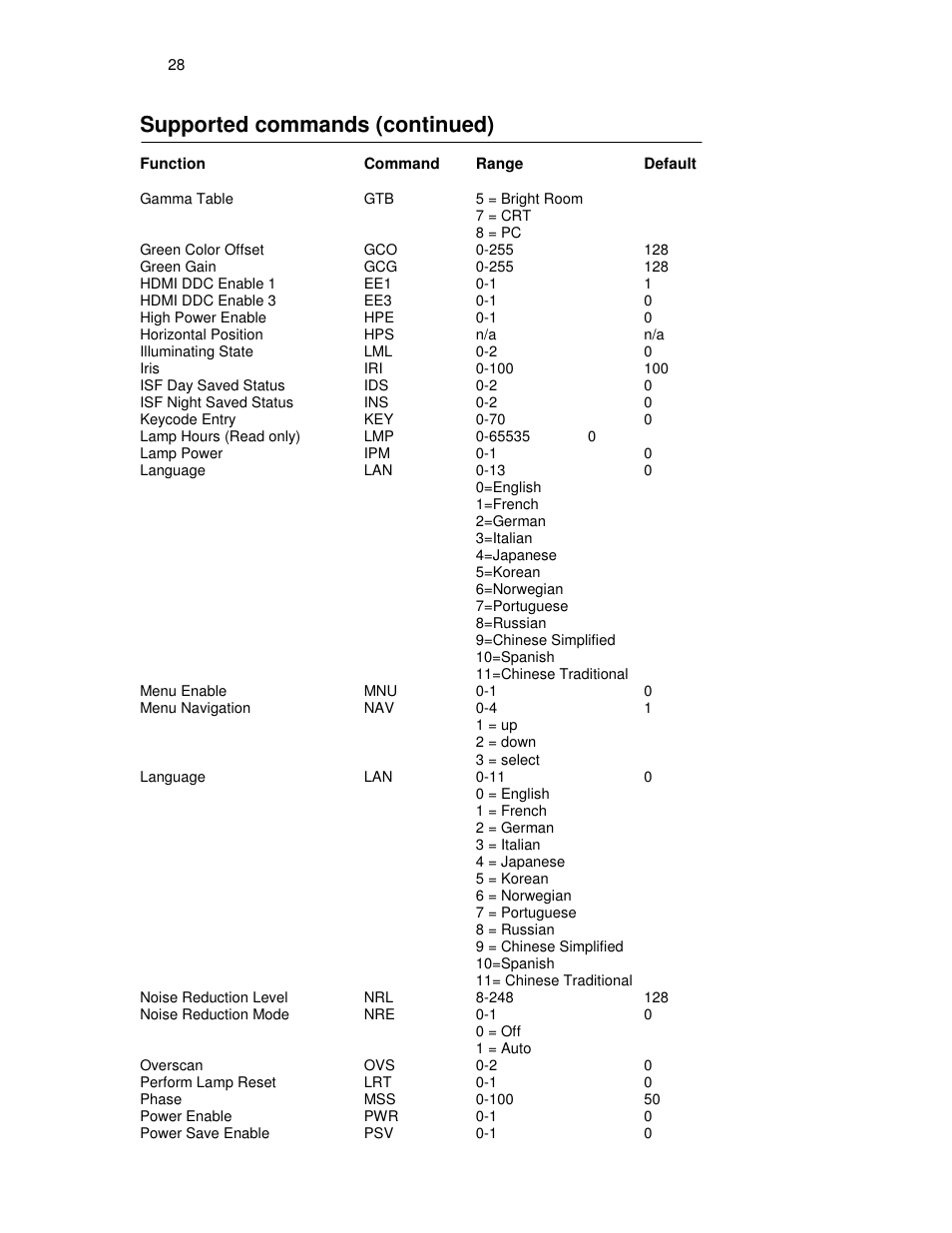 Supported commands (continued) | Knoll HDP460 User Manual | Page 28 / 30