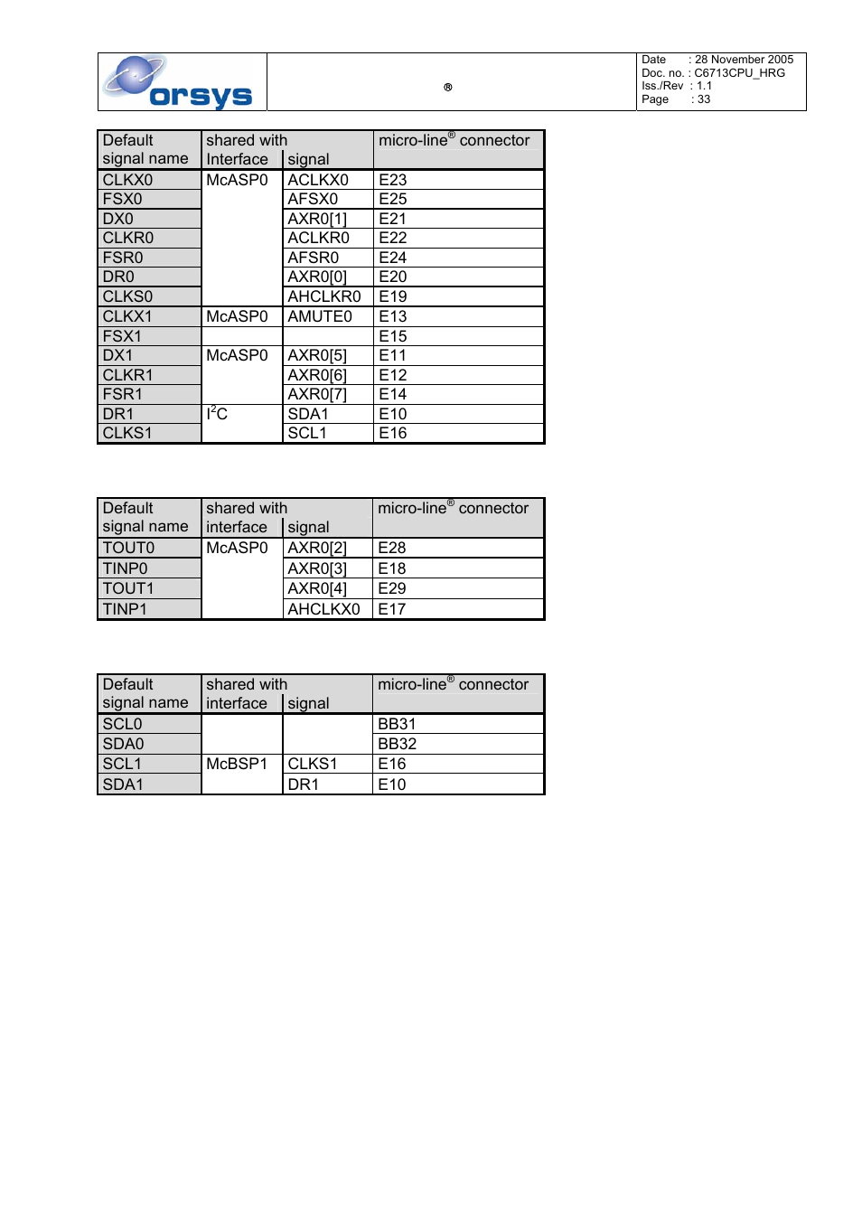 Table 12: pinout summary for the mcbsp interfaces, Table 13: pinout summary for the timers, Table 14: pinout summary for the i | C interfaces | Kane Industries C6713CPU User Manual | Page 33 / 54