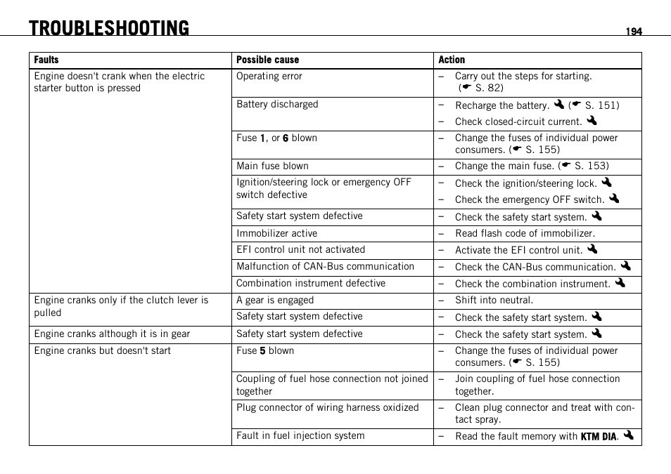 Troubleshooting | KTM 1190 RC8 FR User Manual | Page 196 / 234
