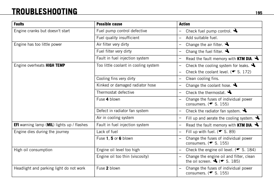 Troubleshooting | KTM 1190 RC8 FR User Manual | Page 197 / 234