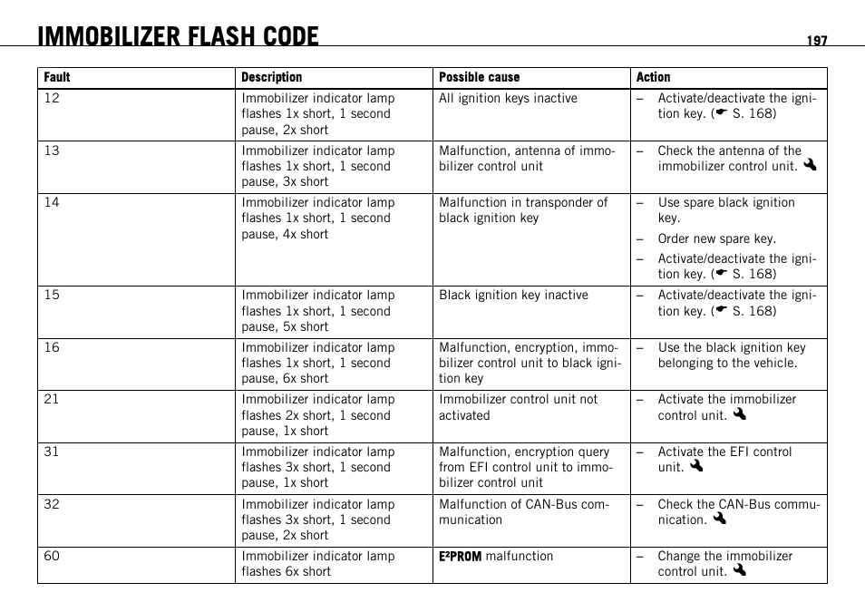 Immobilizer flash code | KTM 1190 RC8 FR User Manual | Page 199 / 234