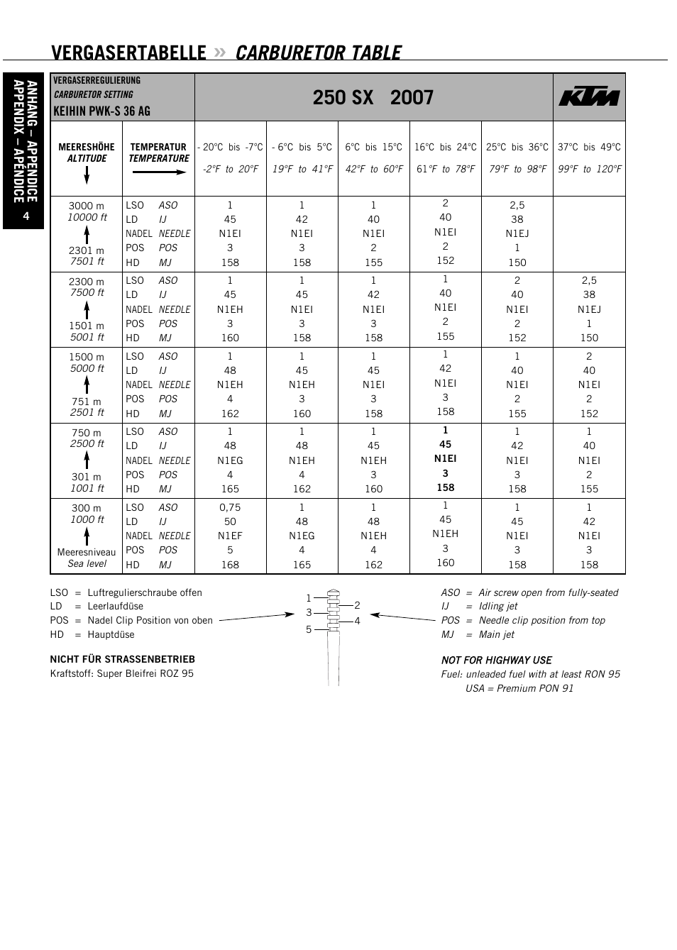 Vergasertabelle, Carburetor table, Keihin pwk-s 36 ag | Anhang – appendice appendix – apéndice | KTM 125 SX User Manual | Page 45 / 46