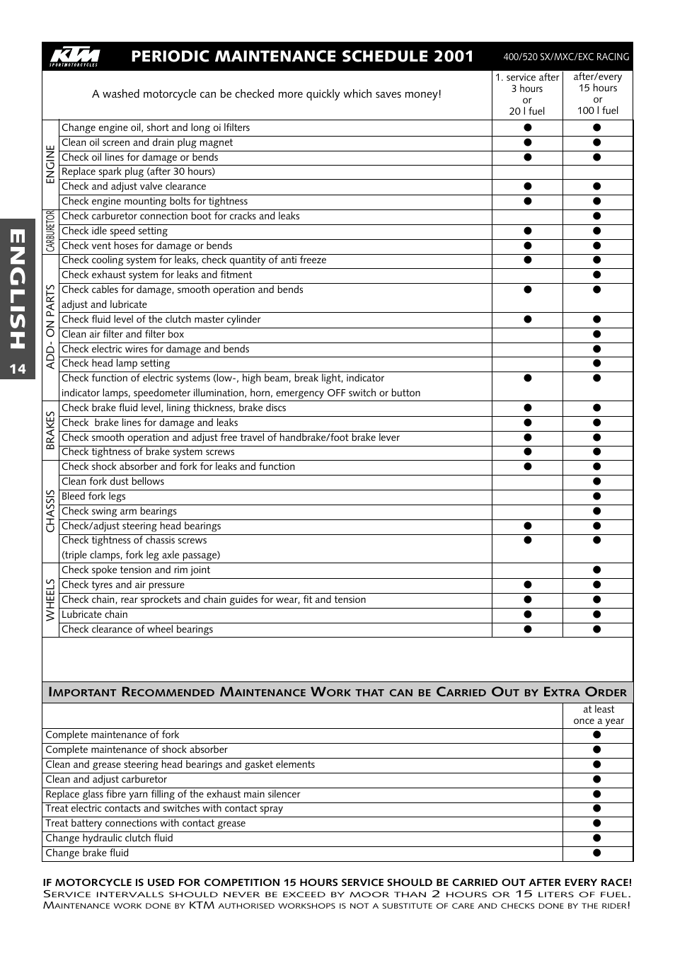 English, Periodic maintenance schedule 2001 | KTM 400 User Manual | Page 15 / 46