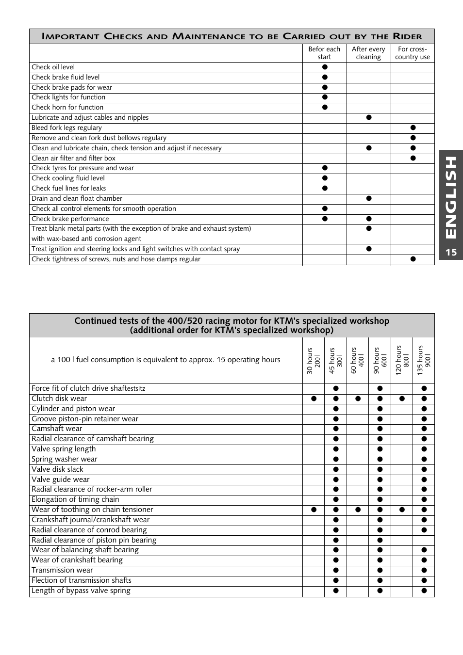 English, 15 i | KTM 400 User Manual | Page 16 / 46