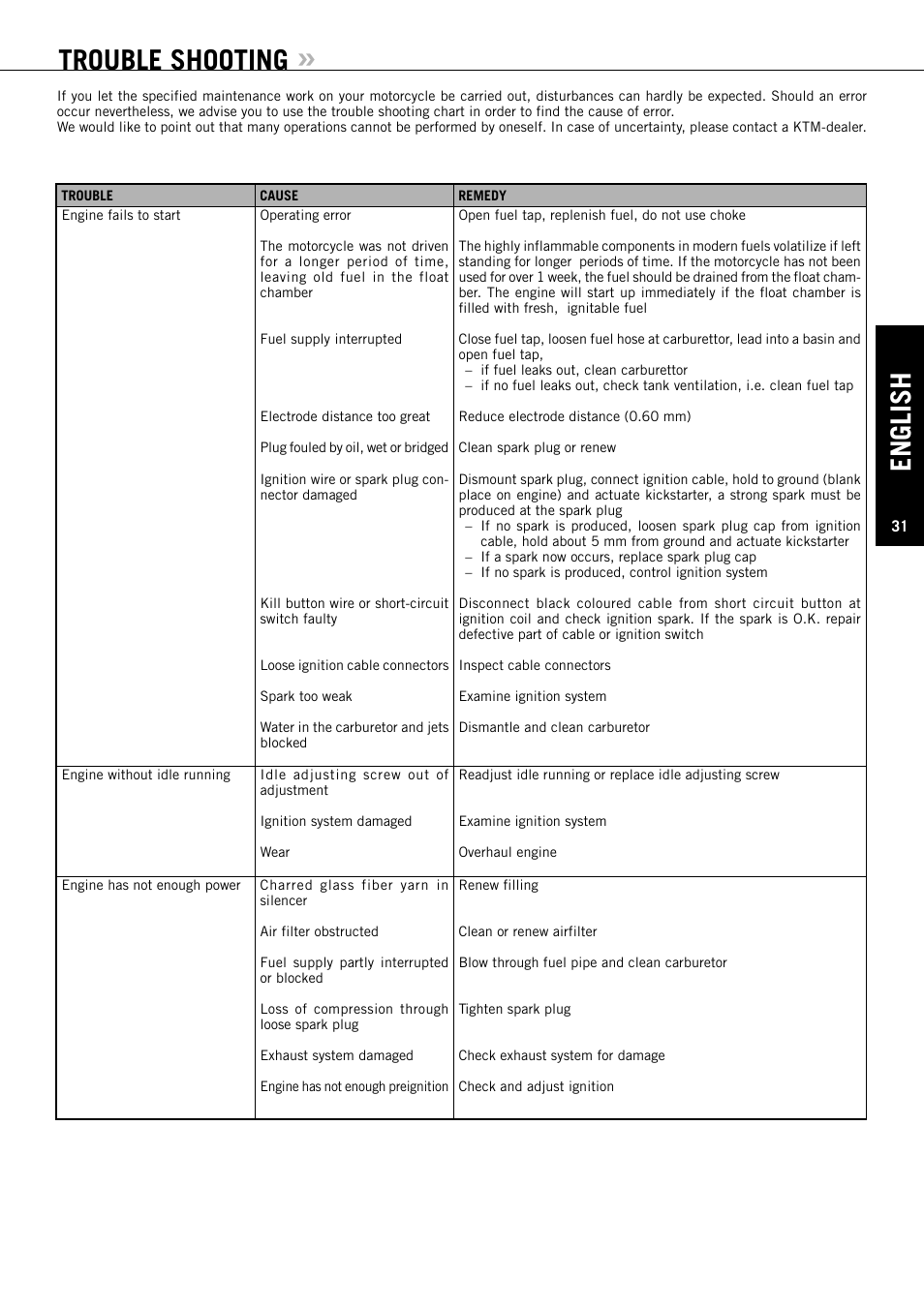 English, Trouble shooting | KTM XC User Manual | Page 32 / 42