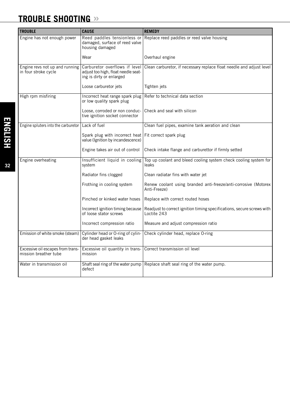 English, Trouble shooting | KTM XC User Manual | Page 33 / 42
