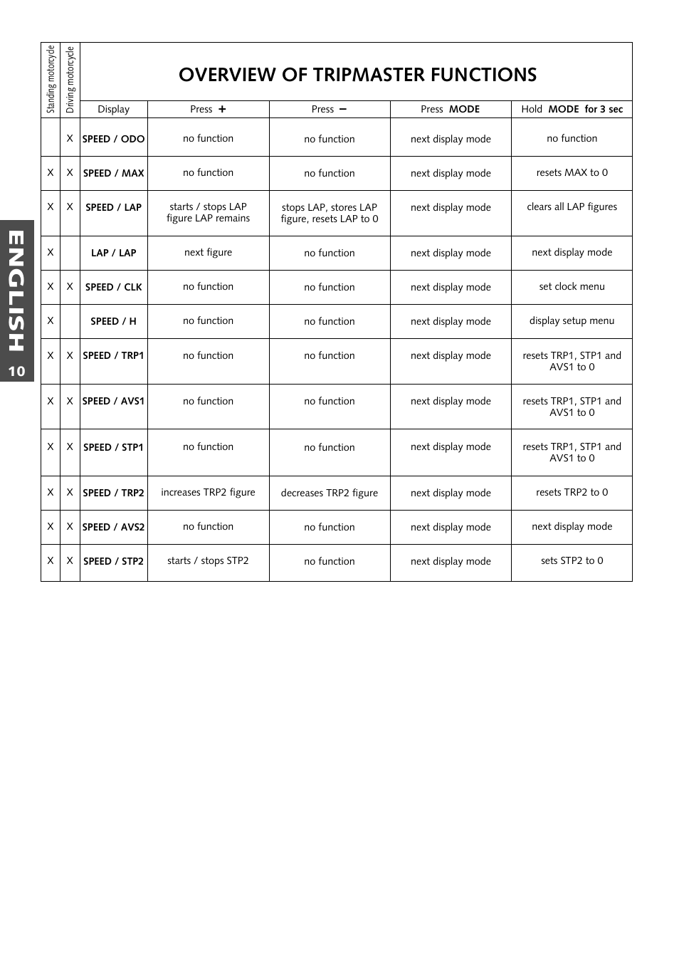 English, Overview of tripmaster functions | KTM 125 User Manual | Page 11 / 67