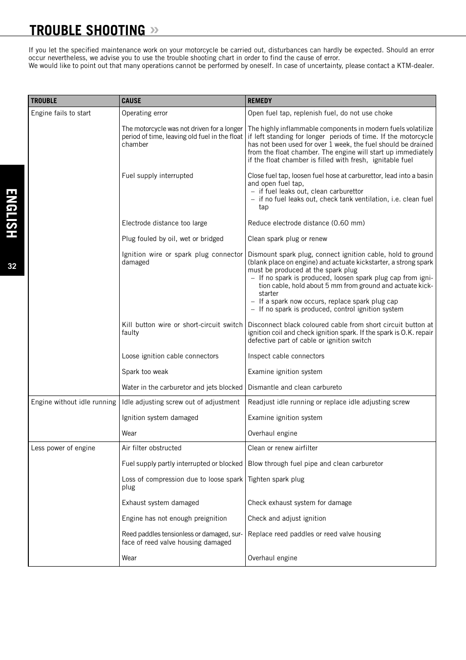 Trouble shooting, English | KTM 50 SX User Manual | Page 33 / 42