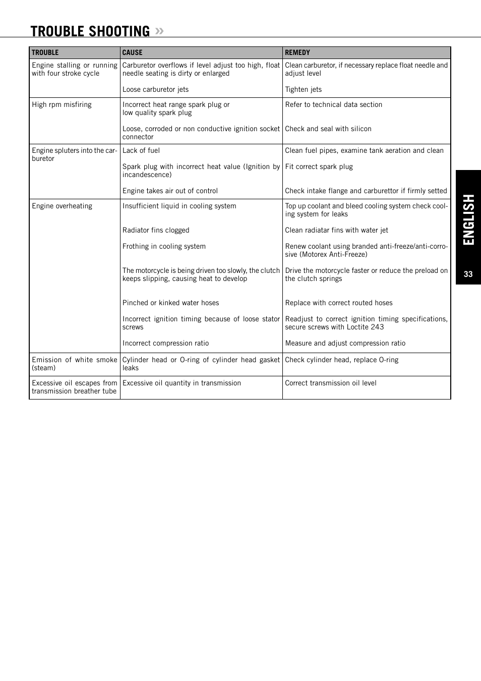 Trouble shooting, English | KTM 50 SX User Manual | Page 34 / 42
