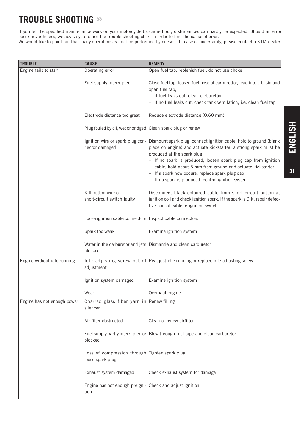 English, Trouble shooting | KTM 85 SX User Manual | Page 32 / 40