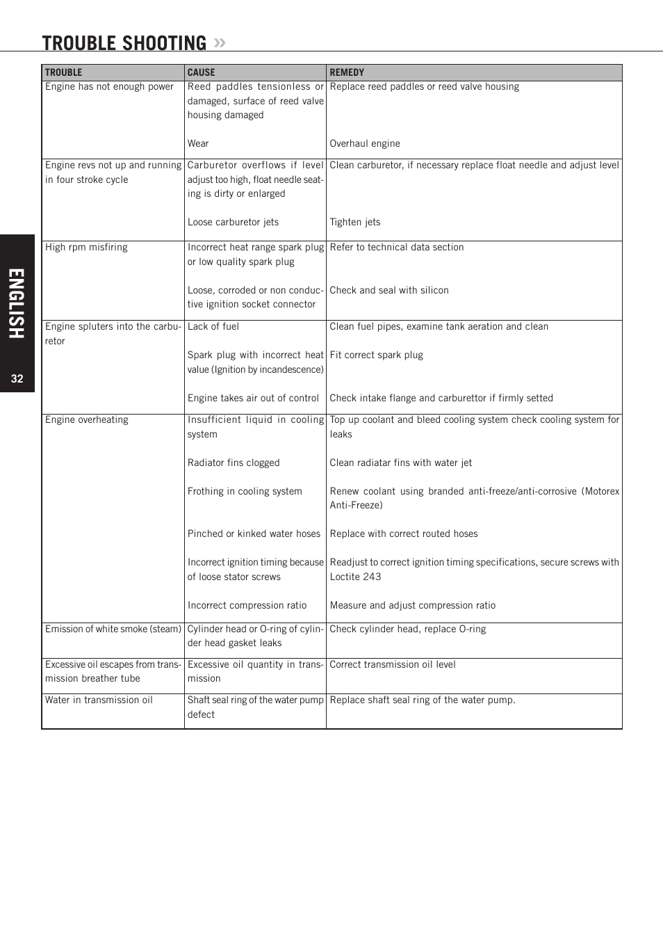 English, Trouble shooting | KTM 85 SX User Manual | Page 33 / 40