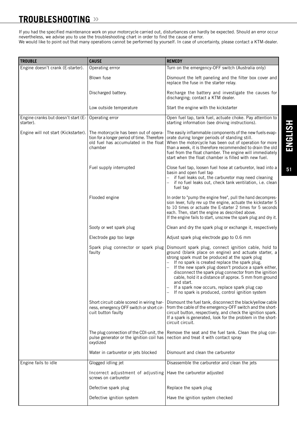 English, Troubleshooting | KTM 450 SX User Manual | Page 52 / 70