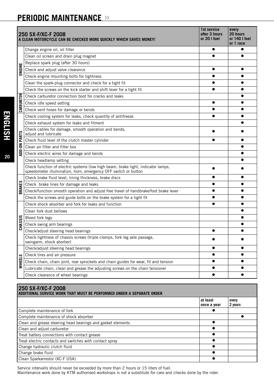 Periodic maintenance, English | KTM EXC-F SIX DAYS  EN User Manual | Page 21 / 63