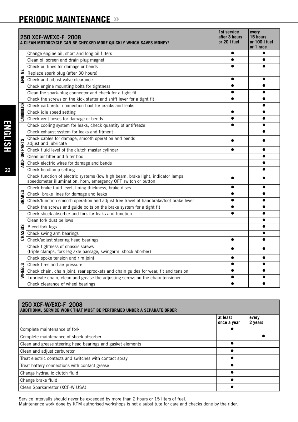 Periodic maintenance, English | KTM EXC-F SIX DAYS  EN User Manual | Page 23 / 63