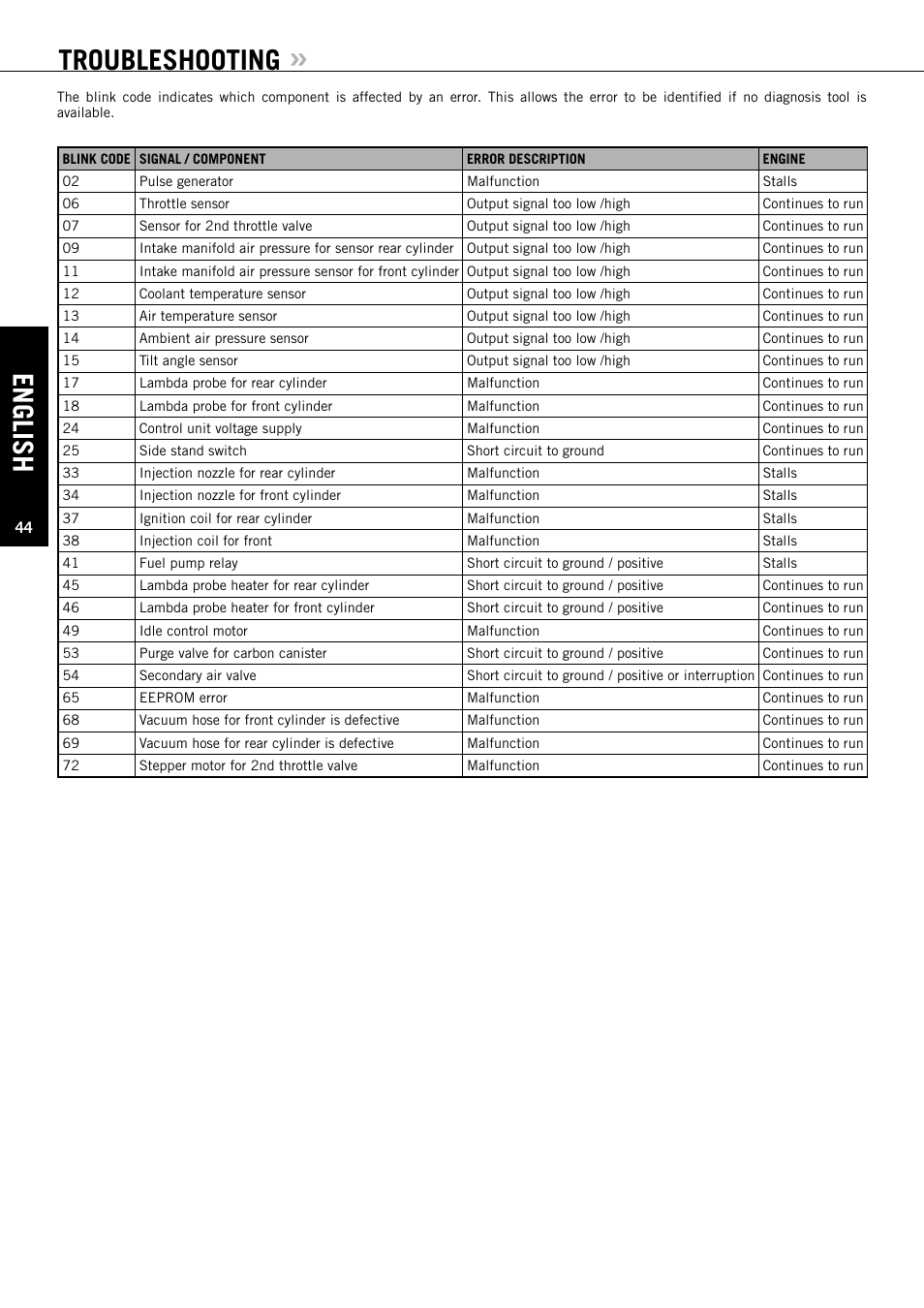 English, Troubleshooting | KTM Super Duke 990s User Manual | Page 45 / 52