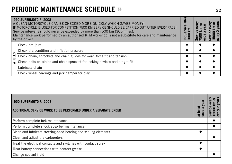 Periodic maintenance schedule | KTM 950 SUPERMOTO R User Manual | Page 33 / 86