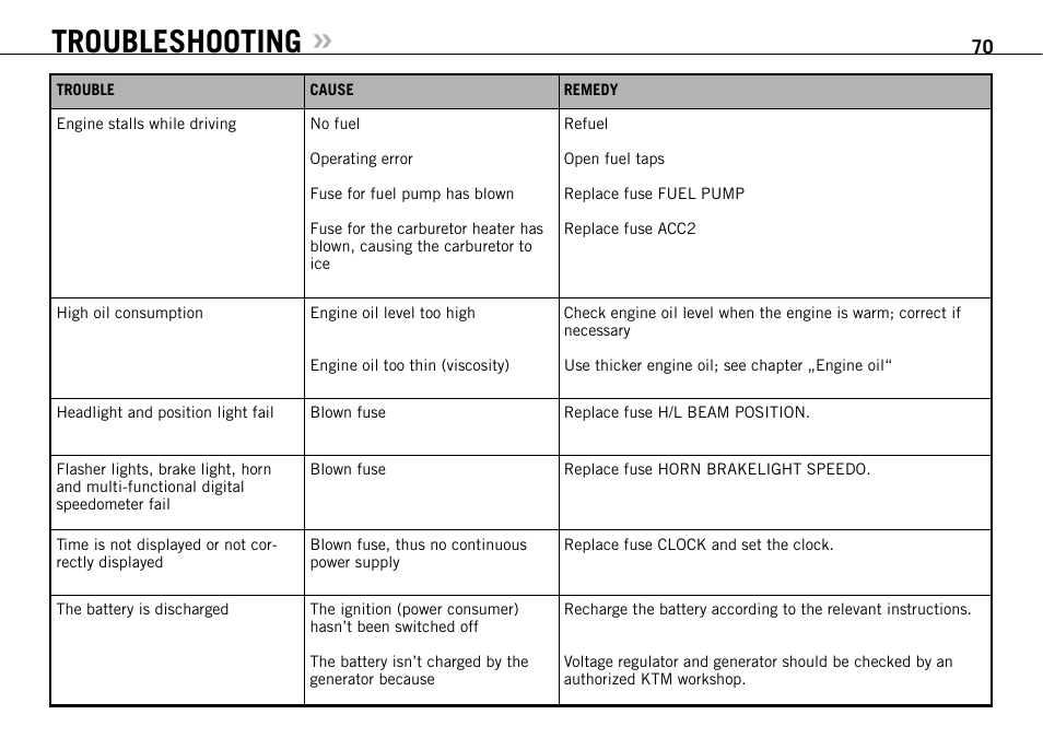 Troubleshooting | KTM 950 SUPERMOTO R User Manual | Page 71 / 86