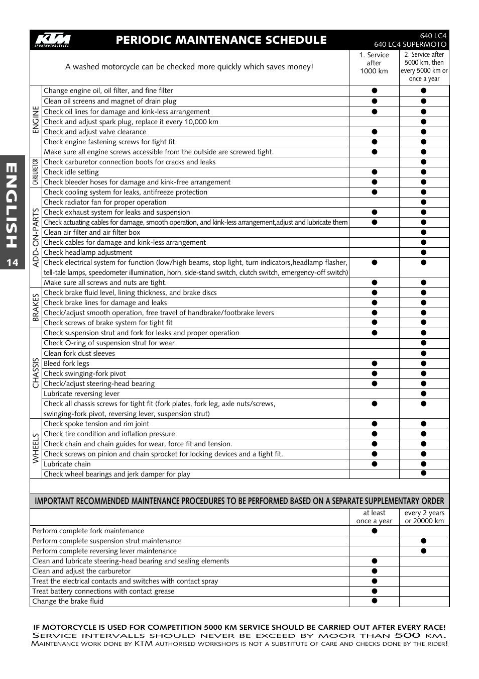 English, Periodic maintenance schedule | KTM Supermoto 640LC4 User Manual | Page 15 / 46