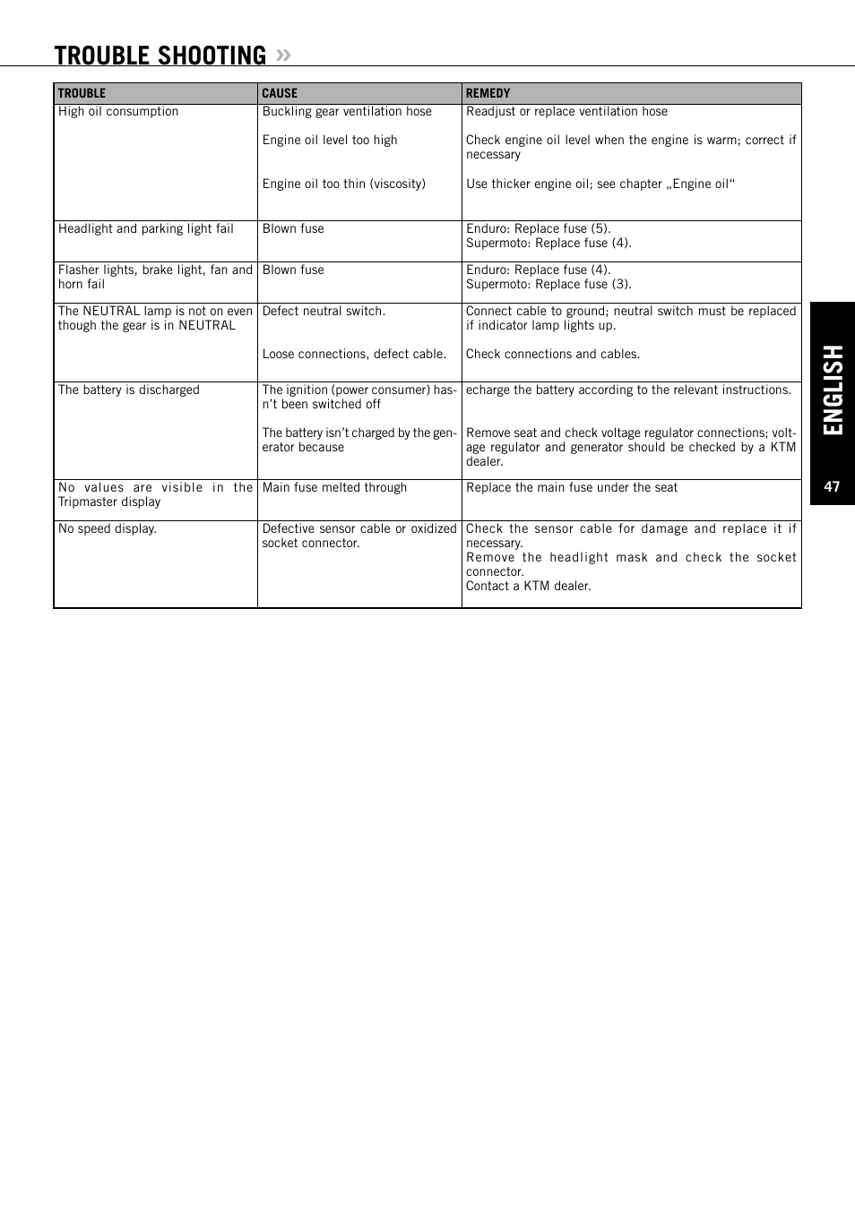 English, Trouble shooting | KTM ENDURO 640 LC4 User Manual | Page 48 / 60