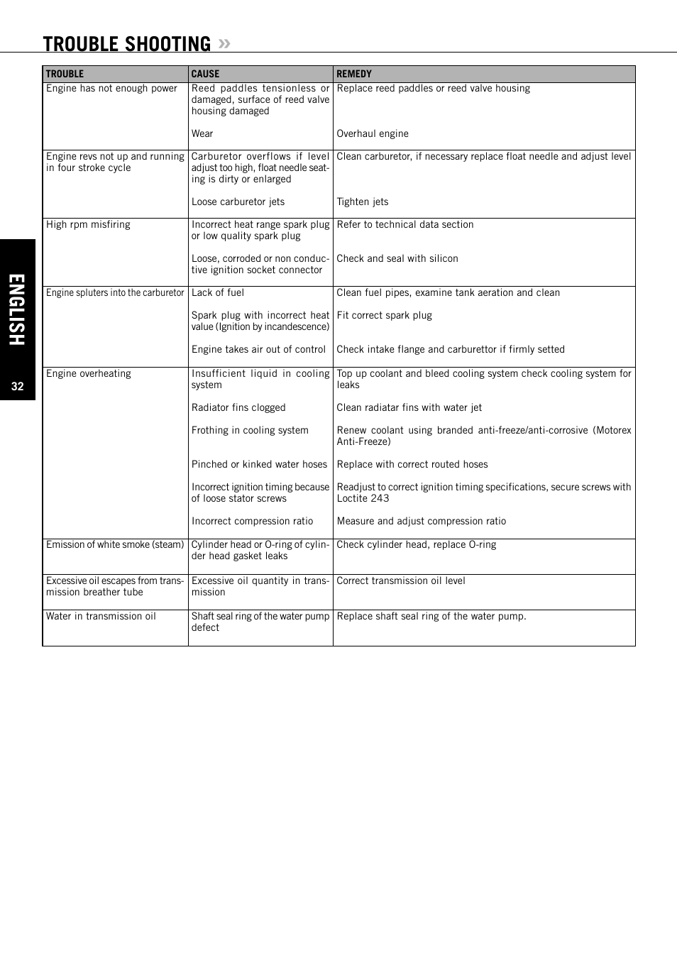 English, Trouble shooting | KTM 85SX User Manual | Page 33 / 42