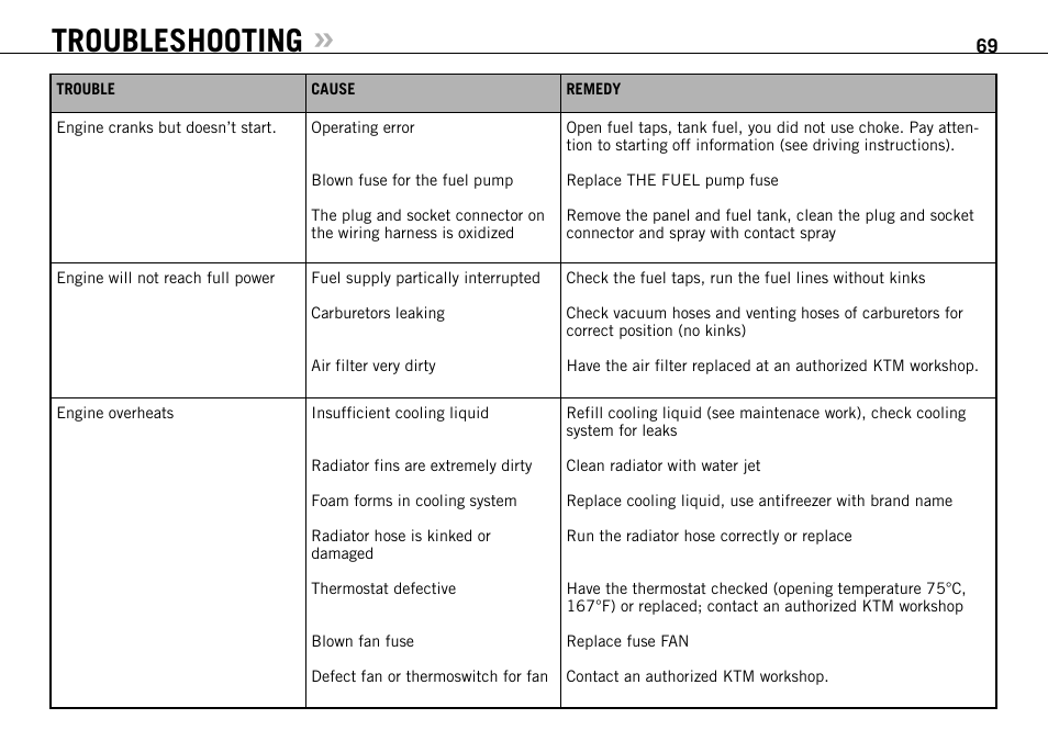 Troubleshooting | KTM 950 SUPERMOTO User Manual | Page 70 / 90